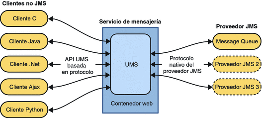 Ilustración que muestra el servicio UMS como puerta de enlace entre clientes no JMS y un proveedor JMS.