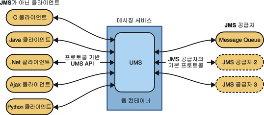 JMS가 아닌 클라이언트와 JMS 공급자 간 게이트웨이로서 UMS를 나타내는 그림.