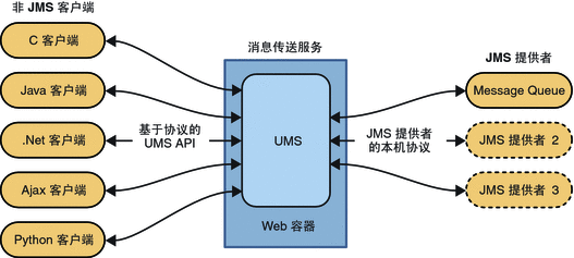 该图显示了 UMS 用作非 JMS 客户端与 JMS 提供者之间的网关。