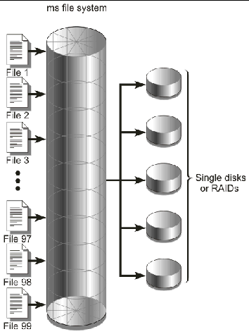 Figure showing files coming into a Sun StorEdge SAM-FS file system using striped allocation. All files are striped across 5 disks.