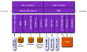 Figure shows high-level architecture, including containers, services, tools, and communication with outside systems such as databases.