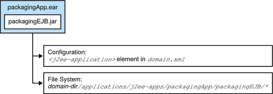 After deployment, an application is represented in domain.xml
as a j2ee-application element and expanded in a directory under j2ee-apps.
