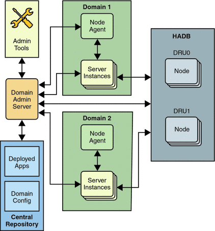 Application Server Components