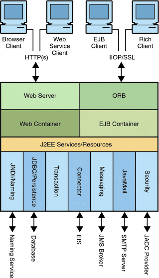 J2EE platform components