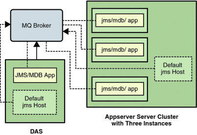 Example default deployment with an Application Server cluster containing three instances.