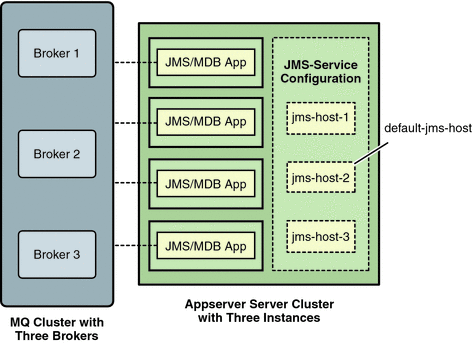 Application Server Cluster Using an MQ Broker Cluster