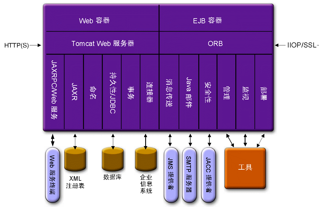 该图显示了高级体系结构，包括容器、服务、工具以及与外部系统（如数据库）的通信。