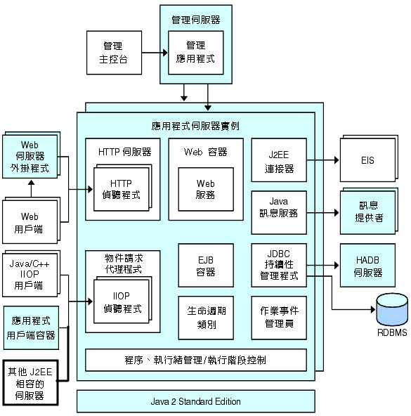 該圖顯示了伺服器實例功能以及這些功能如何與各種用戶端、資料庫及其他伺服器和系統進行通訊。