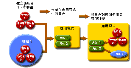 此圖顯示為群組指定使用者的方式、為角色指定使用者和群組的方式，以及應用程式使用群組和角色的方式。