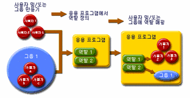 표는 사용자가 그룹에 할당되는 방법, 사용자와 그룹이 역할에 할당되는 방법 및 응용 프로그램이 그룹과 역할을 사용하는 방법을 보여줍니다.