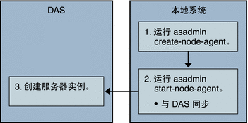 节点代理联机部署