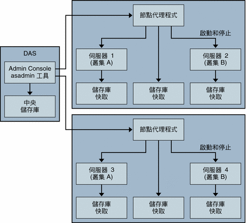 節點代理程式架構