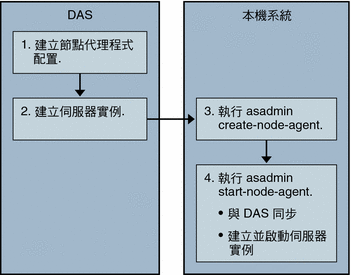 節點代理程式離線部署