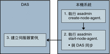 節點代理程式線上部署