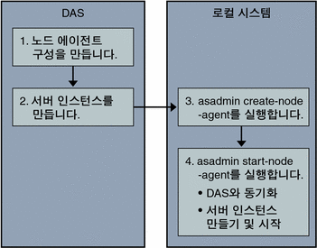 노드 에이전트 오프라인 배포