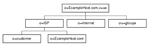 ExampleHost.com Internet Host DIT. o=ISP under which o=customer and o=Example.com, o=internet, ou=groups
