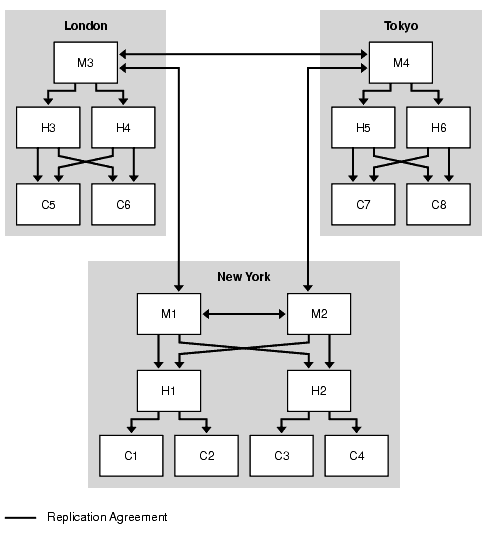 Three data centers scaled for read performance, showing additional hubs and consumers in London, Tokyo, and New York.