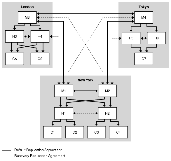 Three data centers showing recovery replication agreements.