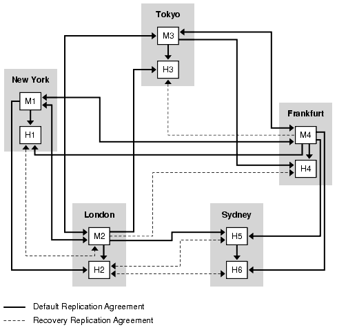 Five data centers showing recovery replication agreements.