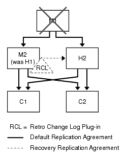 One data center using the retro change log plug-in, showing a disabled master and a hub that has been promoted to a master.