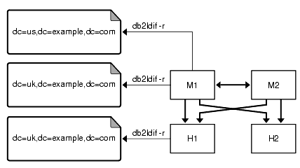 Backup using db2ldif -r showing separate suffixes being backed up from the same master.