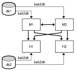 Binary restore showing restore from one database to either master and from a separate database to either hub.