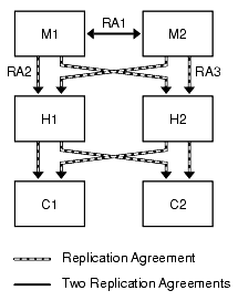 Sample replication topology showing one data center with two masters, two hubs and two read-only consumers.