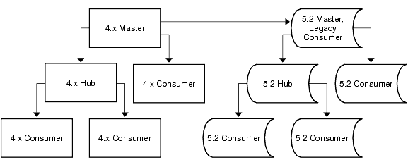 4.x topology fully upgraded