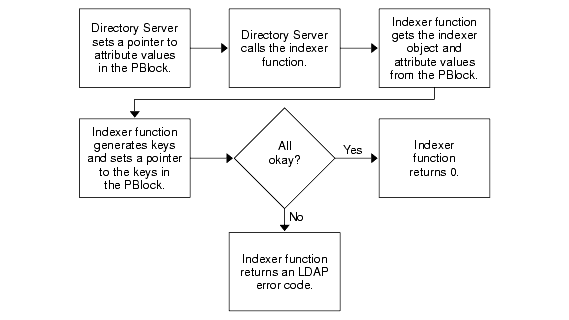 The indexer function generates keys from attribute values.