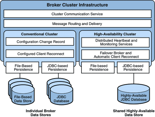 Diagram comparing conventional and high-availability
broker cluster infrastructures. Figure explained in the text.