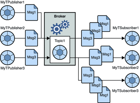 Figure shows three publishers sending messages to three
subscribers via one topic destination. Figure described in text.
