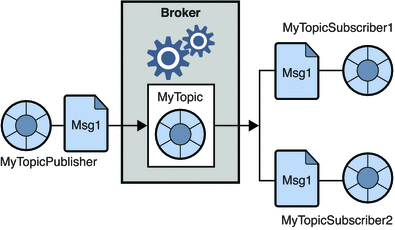 Figure shows one publisher sending the same message to
two subscribers via a topic destination. Figure described in text.