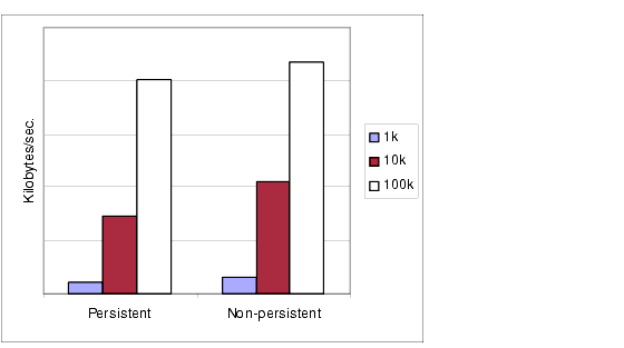 Chart comparing throughput for 1k, 10k, and 100k-sized messages for both persistent and non-persistent messages. Effect is described in text.