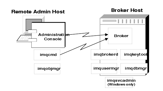 Diagram showing that imqcmd and imqobjmgr reside on remote host, while all other utilities must reside on the broker's host.