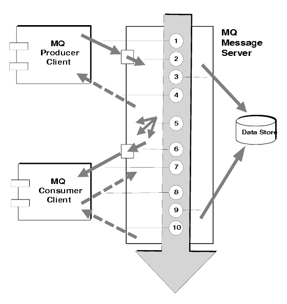 Diagram showing steps in the message delivery process in case of a persistent, reliably delivered message. Steps are described in text that follows.