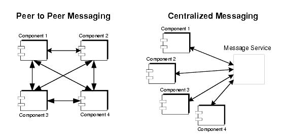 Diagram showing difference between peer-to-peer versus centralized messaging. Figure is explained in text.