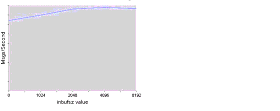 Chart showing effect of changing inbufsz property on a 1k packet. Effect is described in text.