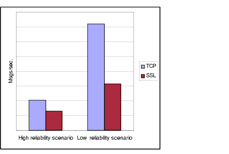 Chart comparing message throughput for TCP and SSL in both a high reliability scenario and a high performance scenario. Effect is described in text.