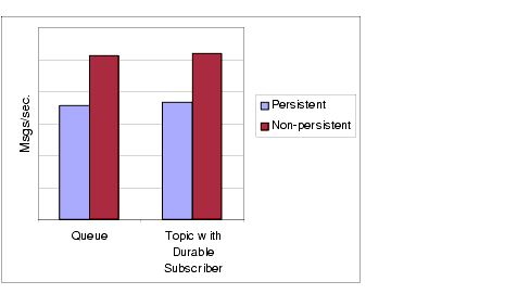 Chart comparing message throughput for persistent and non-persistent messages for both a queue destination and a topic destination with durable subscriptions.  Effect is described in text.