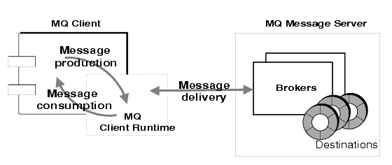 Diagram showing messaging operations. Content of figure is explained in text.