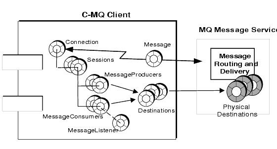 A diagram showing the relation between JMS objects and the JMS message server. Long description follows figure.