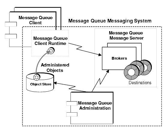 Diagram showing functional parts of Message Queue messaging. Figure is described in text that follows.