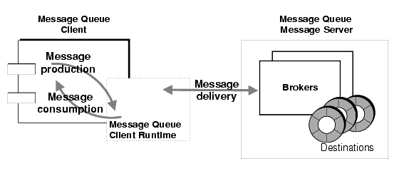 Diagram showing interaction between client runtime and message server. Figure explained in text.