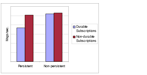 Chart comparing message throughput for topic destinations with durable and non-durable subscriptions. Effect is described in text.