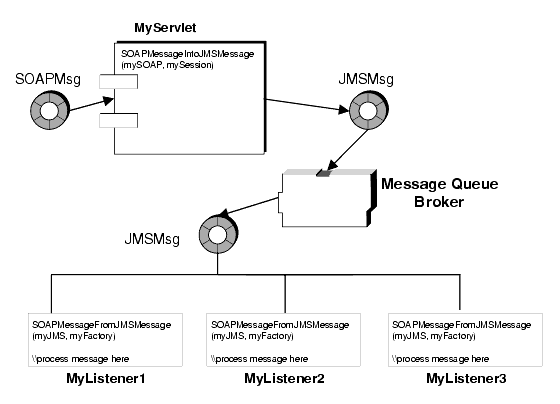 Diagram showing how a SOAP message is transformed into a JMS message, published to listeners, and reconverted into SOAP.