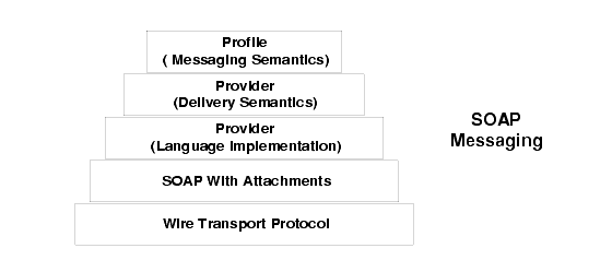 Diagram showing the functional layers needed for SOAP messaging. Figure contents are explained in text.