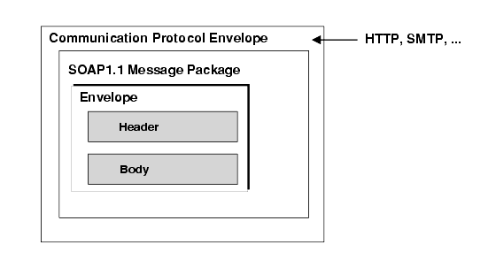 Diagram showing body and header enclosed in an envelope, which is in a SOAP message package, which is in a communication protocol envelope.