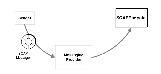 Diagram showing SOAP message being sent by way of a messaging provider to a SOAP endpoint.