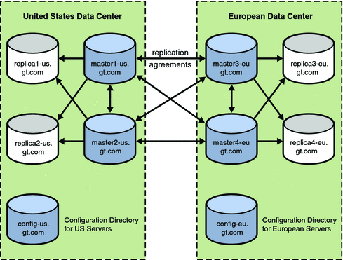 Data
Center Information for Directory Server