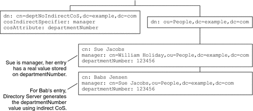 Figure shows the DepartmentNumber attribute generated
with Indirect CoS.